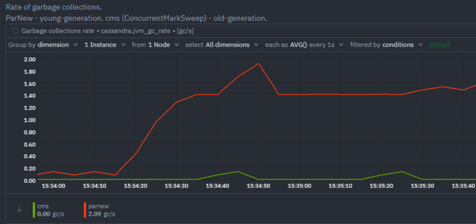 CMS - Rate of Garbage Collections
