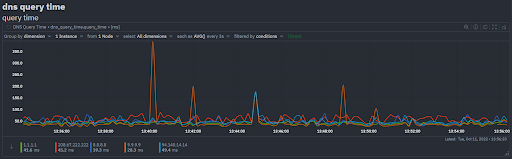 &ldquo;DNS Query Spike&rdquo;